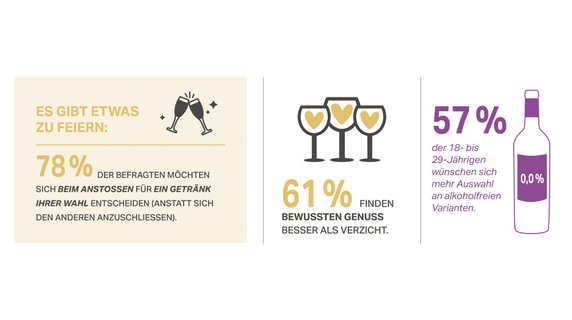 78 % der Befragten möchten beim Feiern ein Getränk ihrer Wahl wählen, anstatt sich anderen anzuschließen.