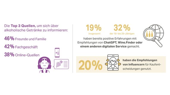 Die Grafik zeigt die drei Hauptquellen zur Information über alkoholische Getränke: Freunde, Fachgeschäfte und Online-Quellen.