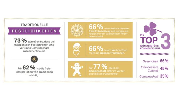 73 % der Menschen schätzen die Gemeinschaft bei traditionellen Festlichkeiten, was ein Gefühl von Vertrautheit schafft.