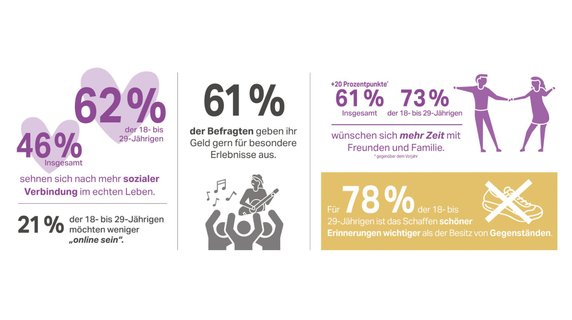 62 % der 18- bis 29-Jährigen wünschen sich mehr soziale Verbindungen im echten Leben, während 21 % weniger online sein möchten.