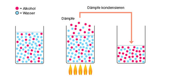 Drei Behälter zeigen den Prozess der Destillation, mit Wasser und Alkohol in verschiedenen Phasen der Verdampfung.